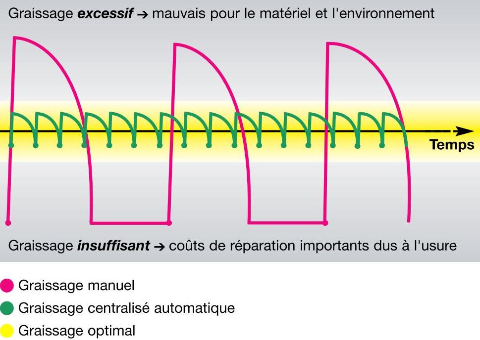 graissage centralisé usure environnement